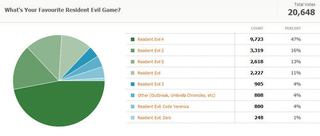 Illustration for article titled Kotaku Census 2010: The Results (In Full)